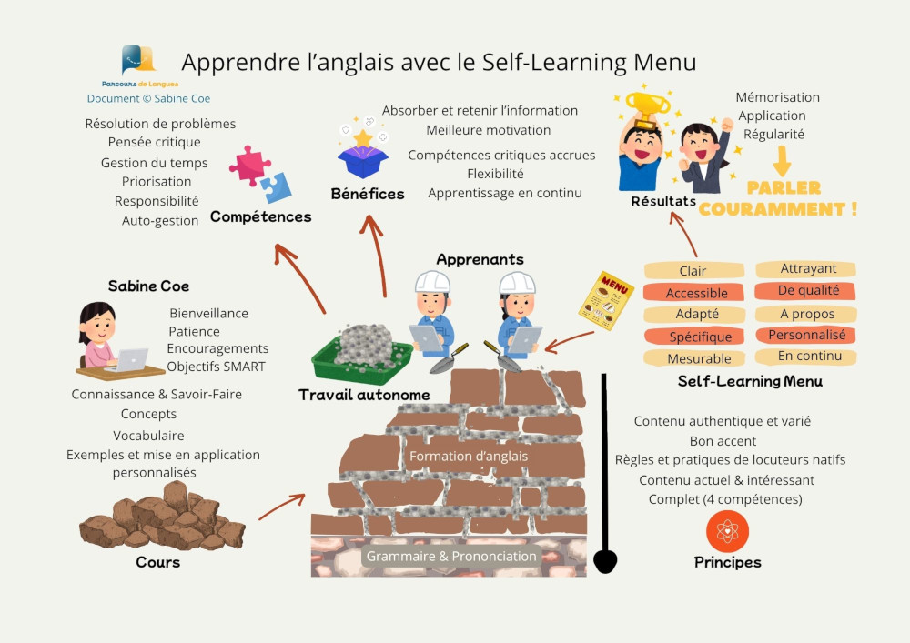 Une graphique montrant comment apprendre l'anglais avec le Self-Learning menu